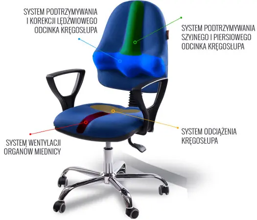 krzesło zdrowotne kulik jak działa